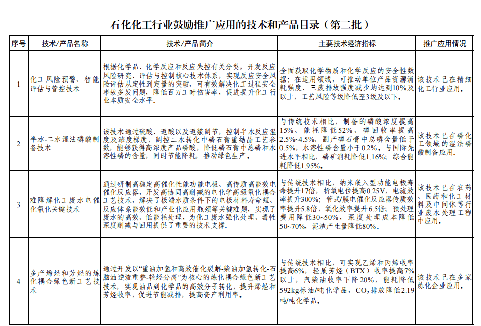 工信部公布第二批石化化工行業(yè)鼓勵(lì)推廣應(yīng)用的技術(shù)和產(chǎn)品目錄